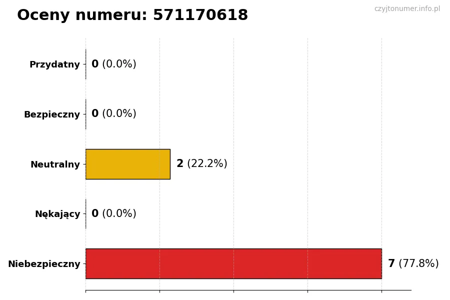 Wykres przedstawiający oceny użytkowników w skali 1-5 dla numeru 571170618