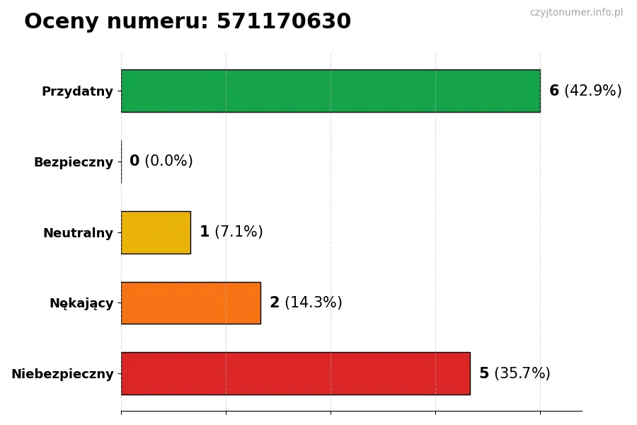 Wykres przedstawiający oceny użytkowników w skali 1-5 dla numeru 571170630