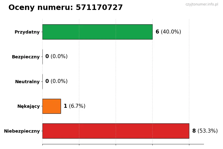 Wykres przedstawiający oceny użytkowników w skali 1-5 dla numeru 571170727
