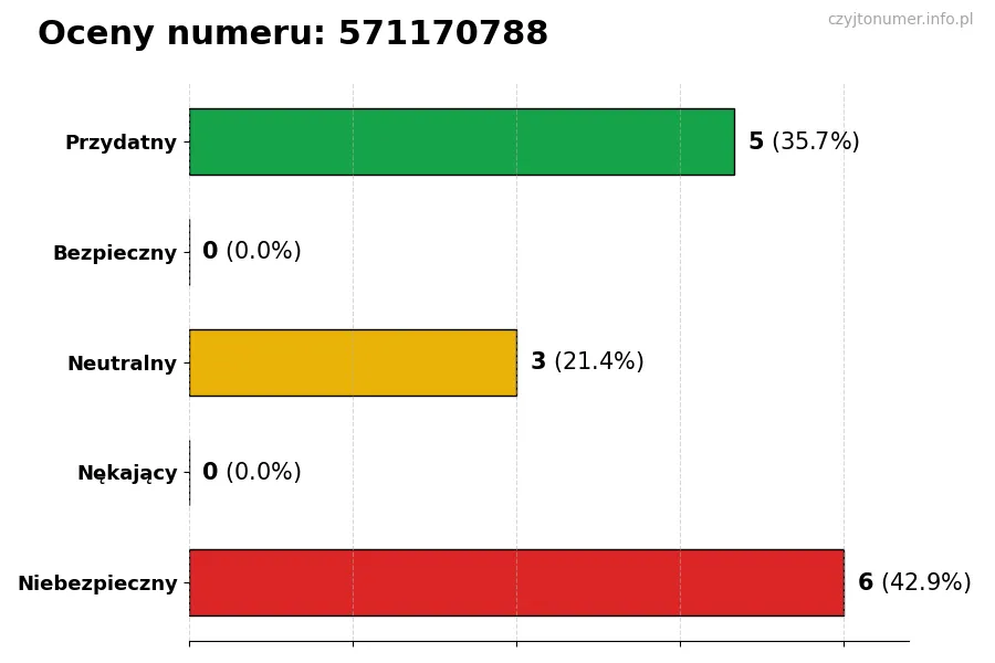 Wykres przedstawiający oceny użytkowników w skali 1-5 dla numeru 571170788