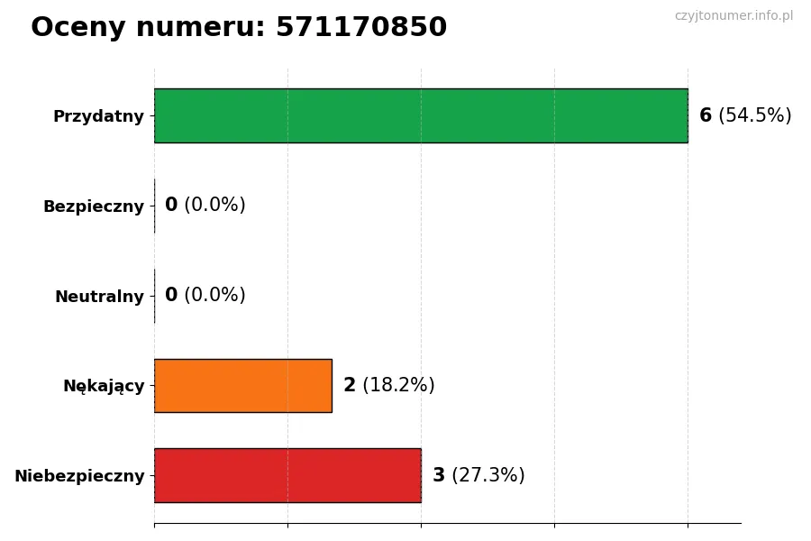 Wykres przedstawiający oceny użytkowników w skali 1-5 dla numeru 571170850