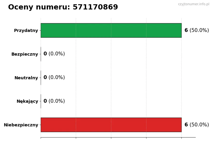 Wykres przedstawiający oceny użytkowników w skali 1-5 dla numeru 571170869