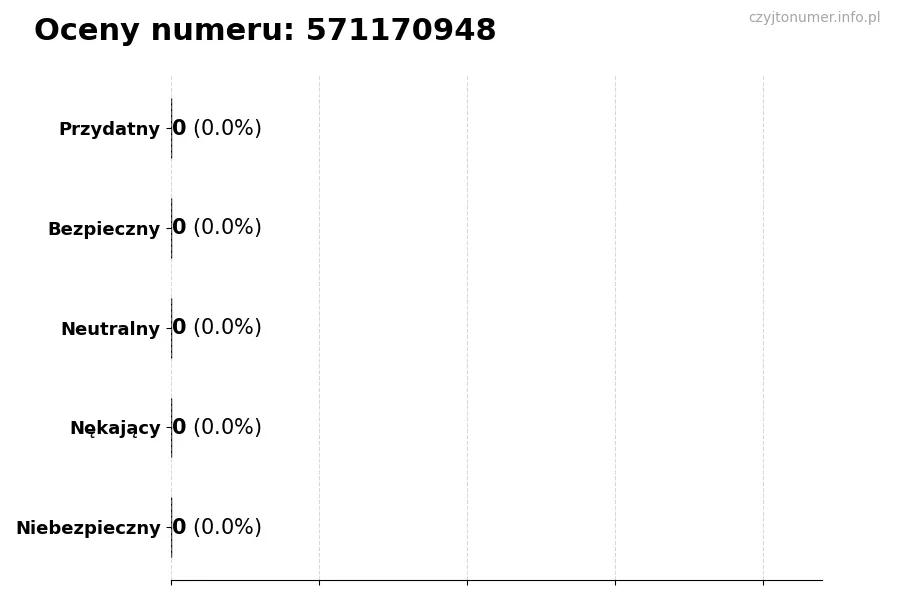 Wykres przedstawiający oceny użytkowników w skali 1-5 dla numeru 571170948