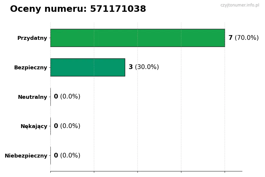Wykres przedstawiający oceny użytkowników w skali 1-5 dla numeru 571171038