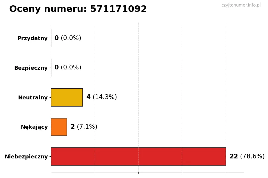 Wykres przedstawiający oceny użytkowników w skali 1-5 dla numeru 571171092