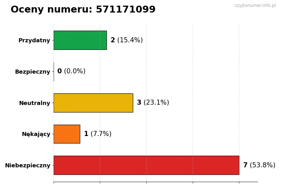Wykres przedstawiający oceny użytkowników w skali 1-5 dla numeru 571171099