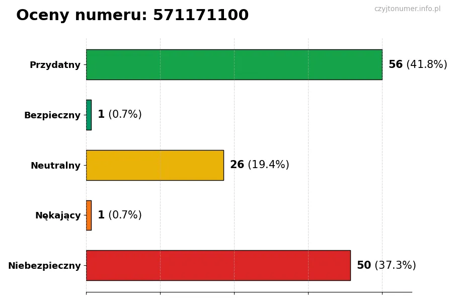 Wykres przedstawiający oceny użytkowników w skali 1-5 dla numeru 571171100