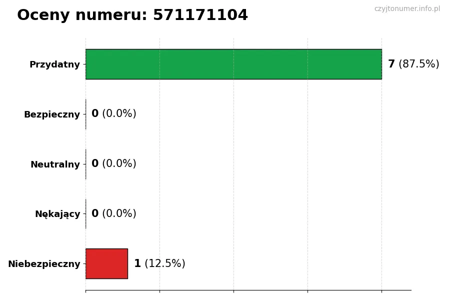Wykres przedstawiający oceny użytkowników w skali 1-5 dla numeru 571171104