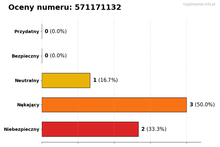 Wykres przedstawiający oceny użytkowników w skali 1-5 dla numeru 571171132