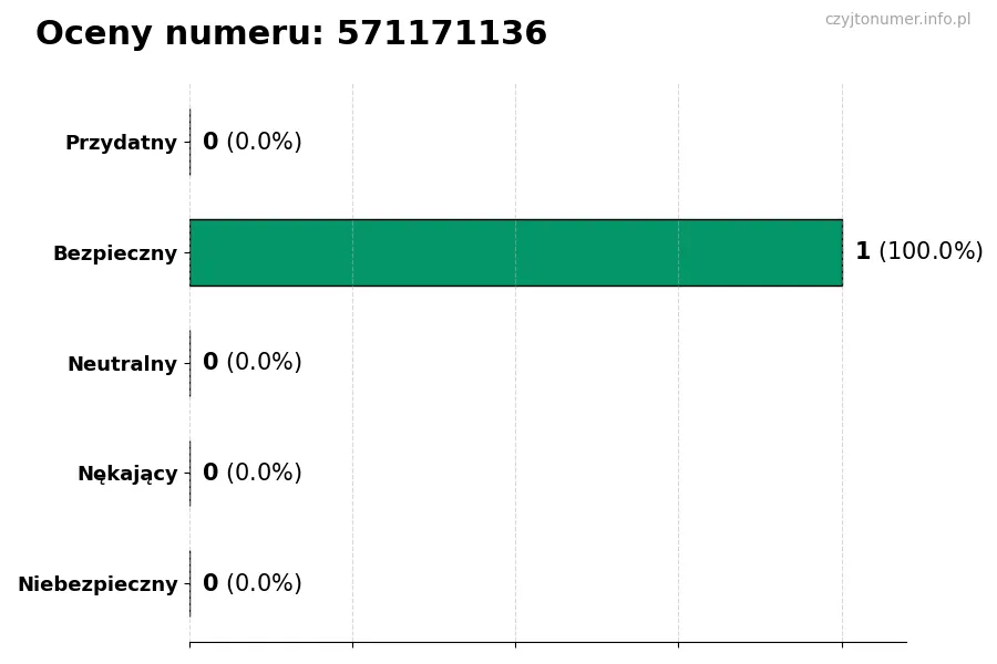 Wykres przedstawiający oceny użytkowników w skali 1-5 dla numeru 571171136