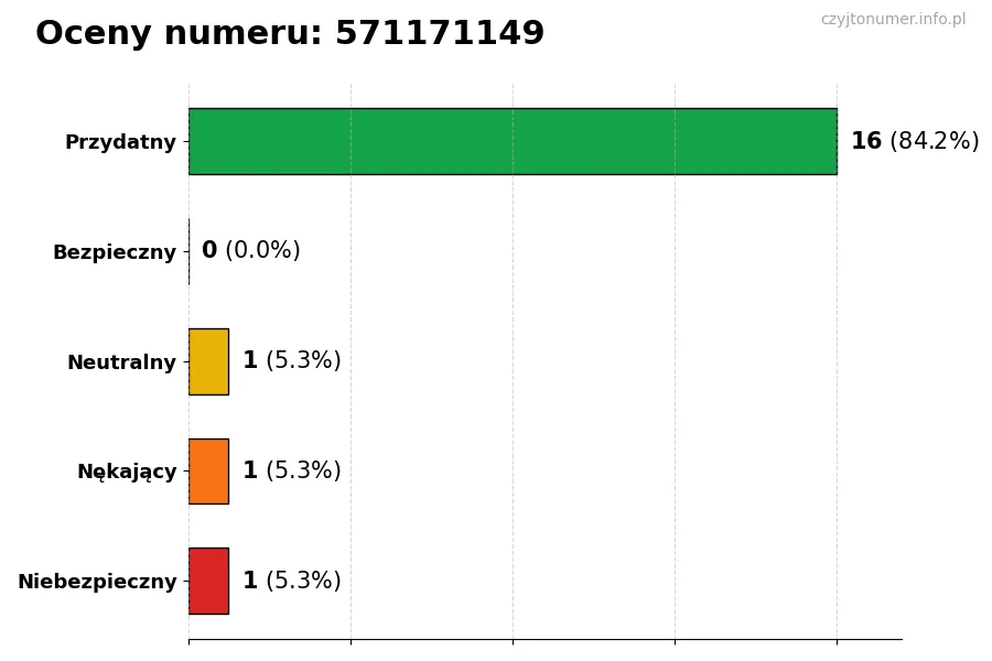 Wykres przedstawiający oceny użytkowników w skali 1-5 dla numeru 571171149
