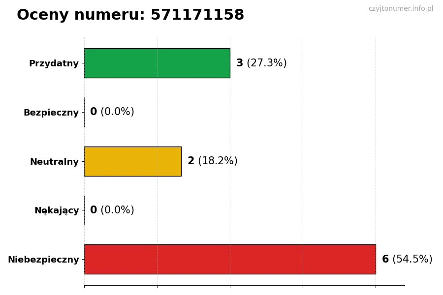 Wykres przedstawiający oceny użytkowników w skali 1-5 dla numeru 571171158