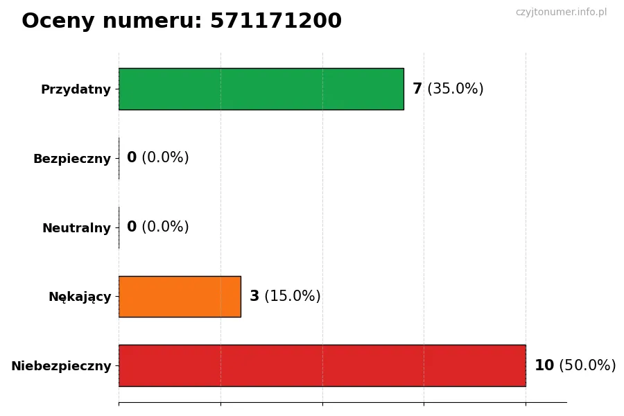 Wykres przedstawiający oceny użytkowników w skali 1-5 dla numeru 571171200