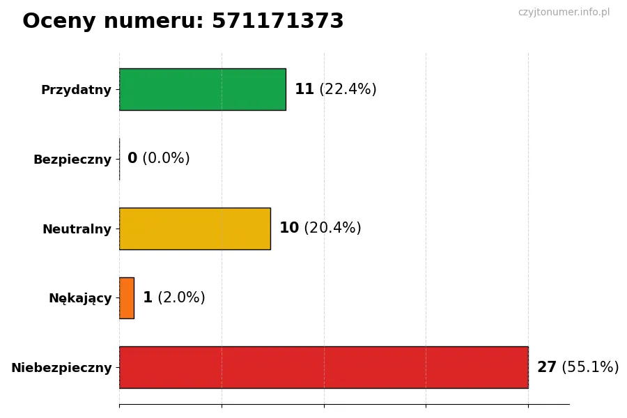Wykres przedstawiający oceny użytkowników w skali 1-5 dla numeru 571171373