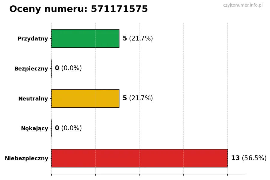 Wykres przedstawiający oceny użytkowników w skali 1-5 dla numeru 571171575
