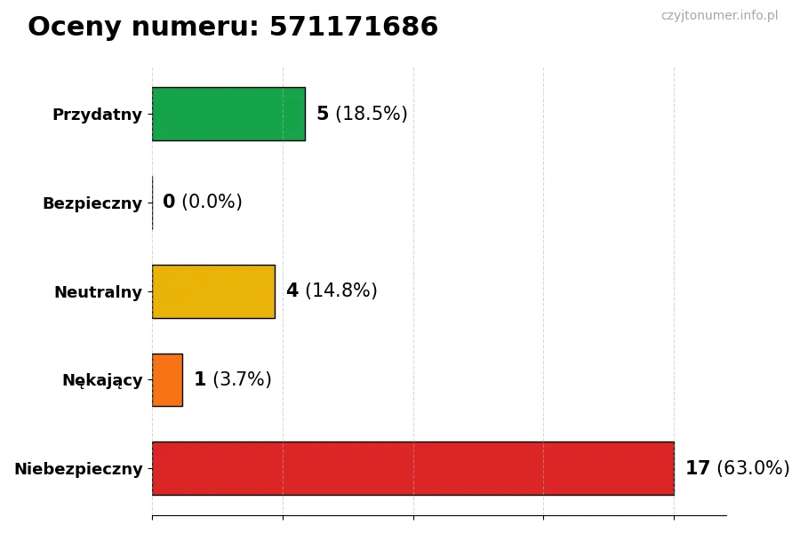 Wykres przedstawiający oceny użytkowników w skali 1-5 dla numeru 571171686