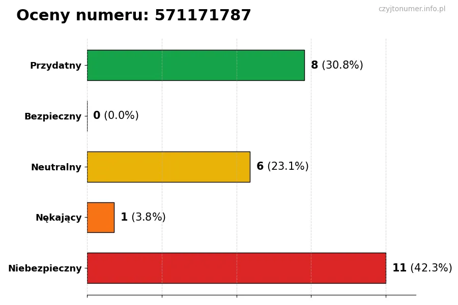Wykres przedstawiający oceny użytkowników w skali 1-5 dla numeru 571171787