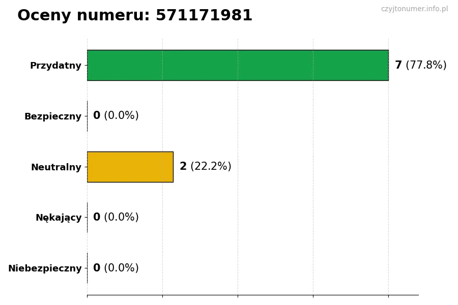 Wykres przedstawiający oceny użytkowników w skali 1-5 dla numeru 571171981