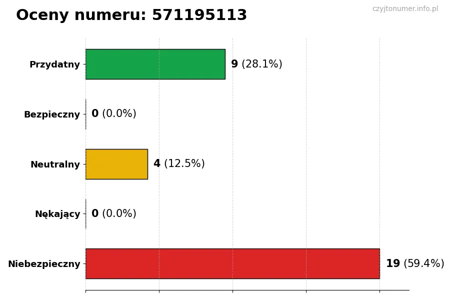 Wykres przedstawiający oceny użytkowników w skali 1-5 dla numeru 571195113