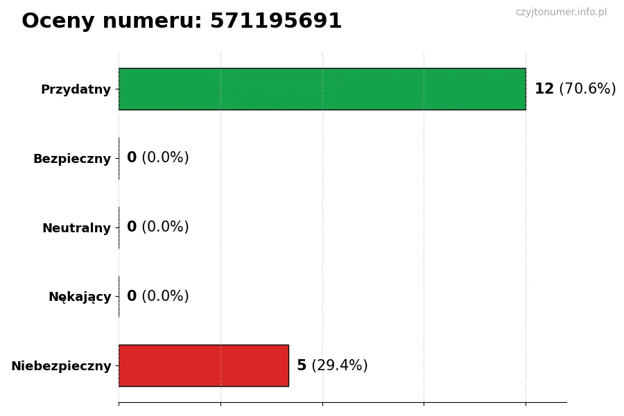 Wykres przedstawiający oceny użytkowników w skali 1-5 dla numeru 571195691