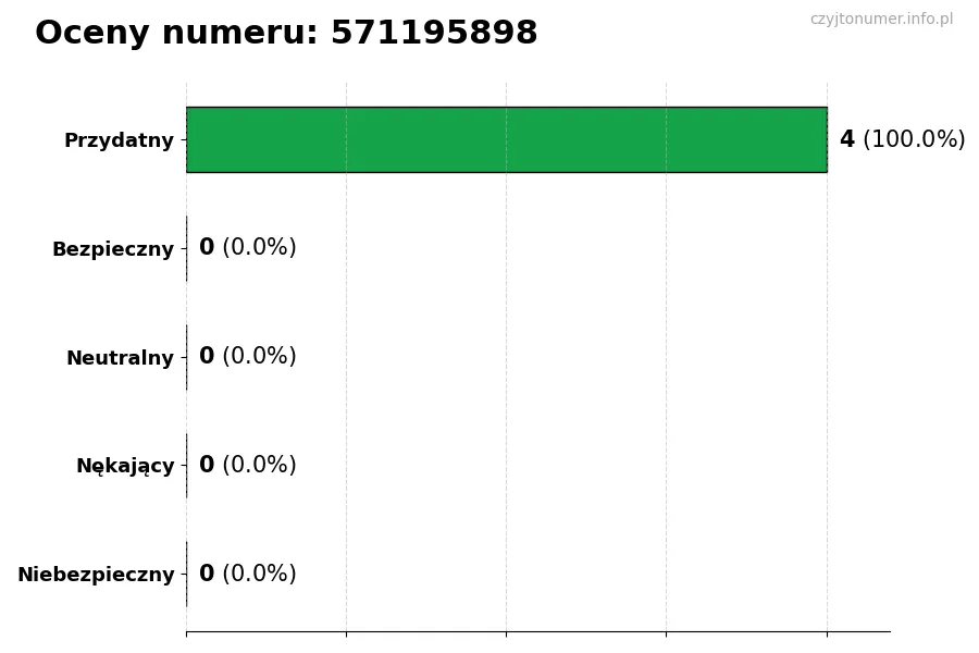 Wykres przedstawiający oceny użytkowników w skali 1-5 dla numeru 571195898