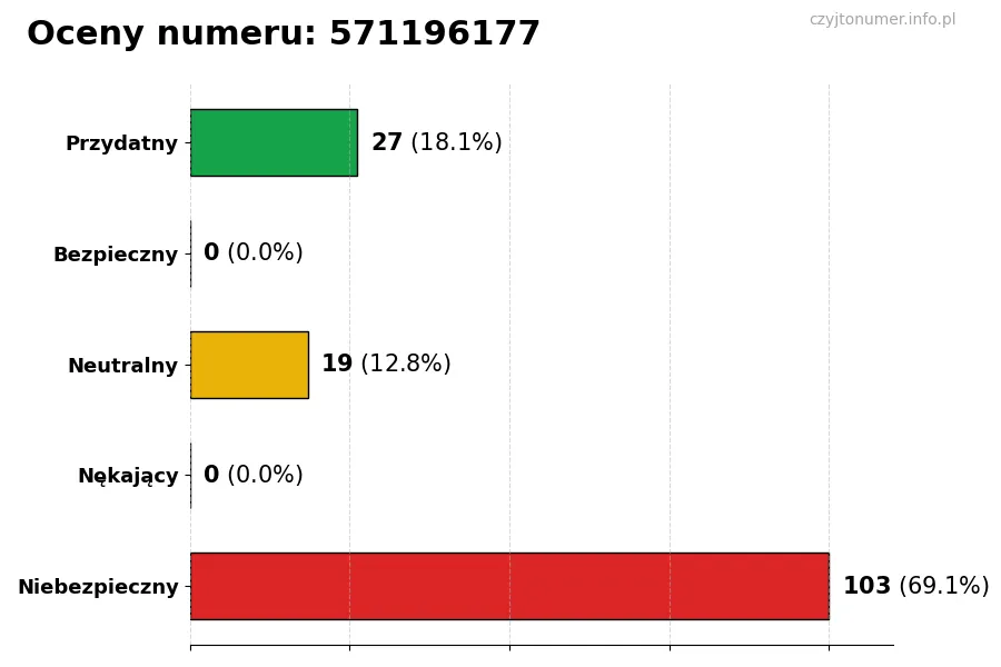 Wykres przedstawiający oceny użytkowników w skali 1-5 dla numeru 571196177