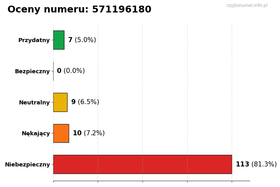 Wykres przedstawiający oceny użytkowników w skali 1-5 dla numeru 571196180