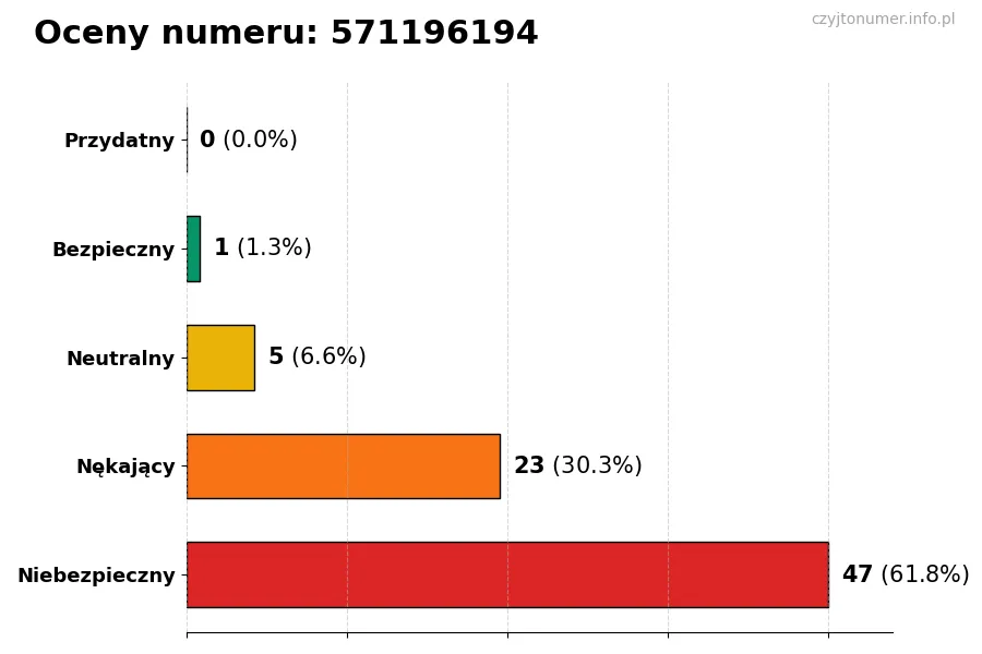 Wykres przedstawiający oceny użytkowników w skali 1-5 dla numeru 571196194