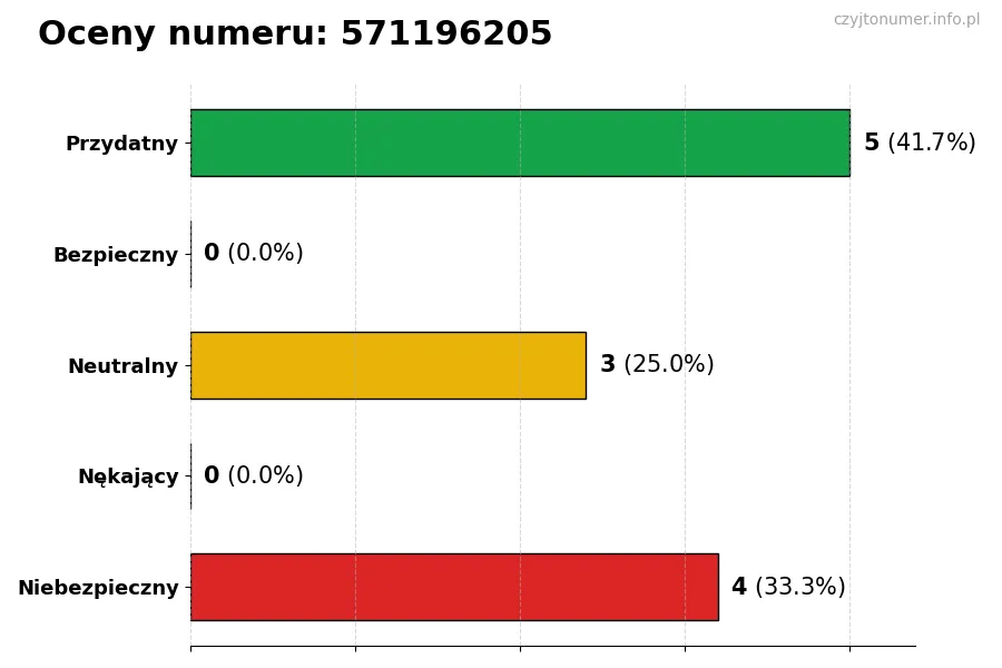 Wykres przedstawiający oceny użytkowników w skali 1-5 dla numeru 571196205