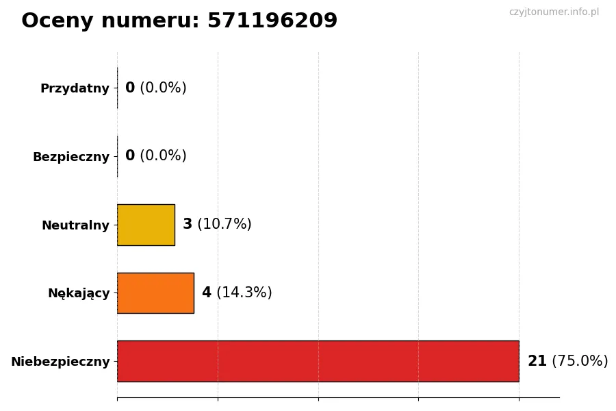 Wykres przedstawiający oceny użytkowników w skali 1-5 dla numeru 571196209