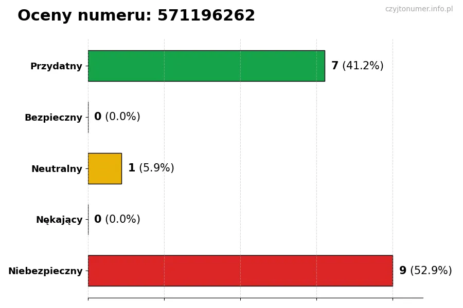 Wykres przedstawiający oceny użytkowników w skali 1-5 dla numeru 571196262