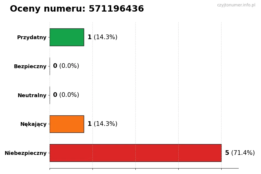Wykres przedstawiający oceny użytkowników w skali 1-5 dla numeru 571196436