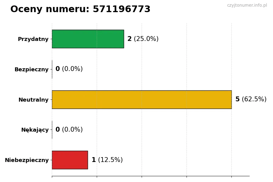 Wykres przedstawiający oceny użytkowników w skali 1-5 dla numeru 571196773