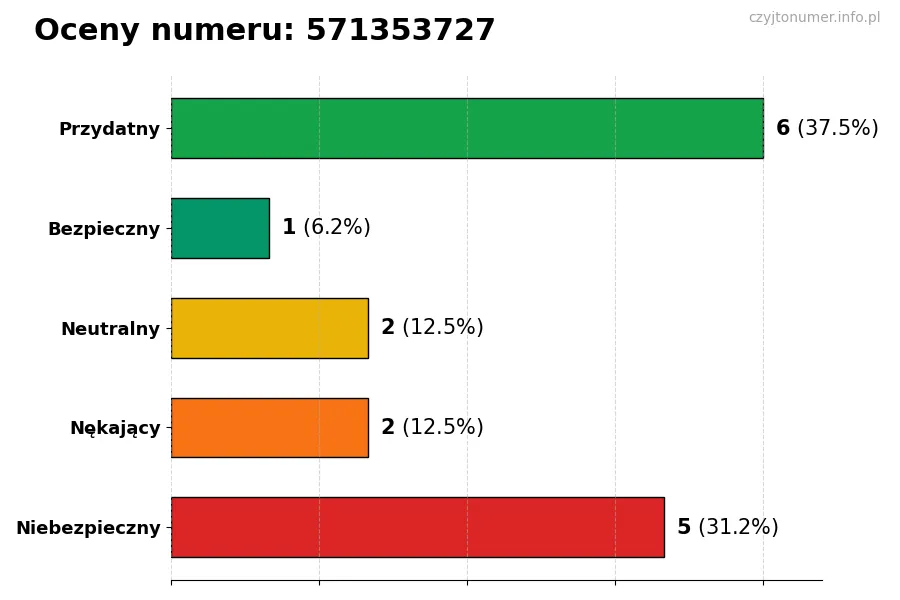 Wykres przedstawiający oceny użytkowników w skali 1-5 dla numeru 571353727