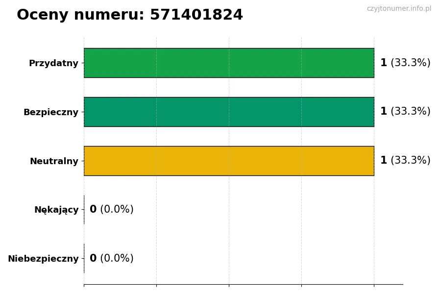 Wykres przedstawiający oceny użytkowników w skali 1-5 dla numeru 571401824