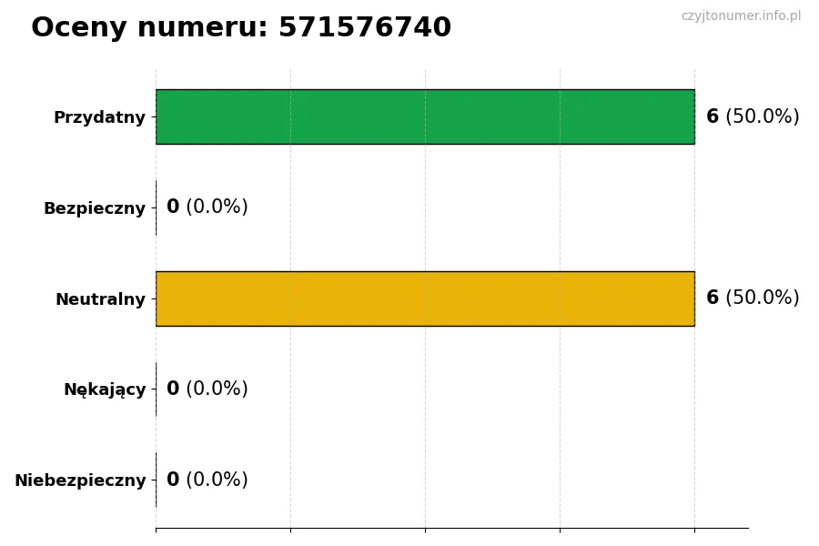 Wykres przedstawiający oceny użytkowników w skali 1-5 dla numeru 571576740