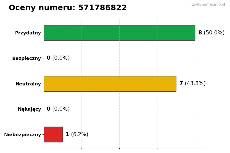 Wykres przedstawiający oceny użytkowników w skali 1-5 dla numeru 571786822