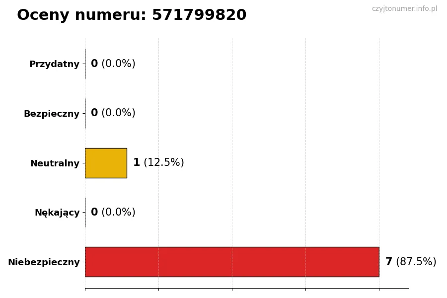 Wykres przedstawiający oceny użytkowników w skali 1-5 dla numeru 571799820