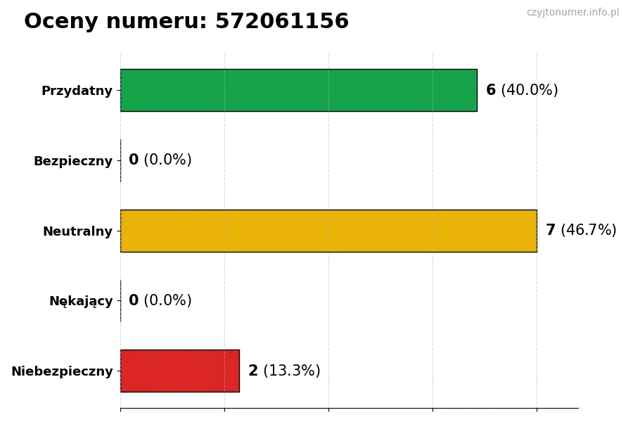 Wykres przedstawiający oceny użytkowników w skali 1-5 dla numeru 572061156