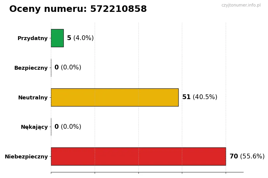 Wykres przedstawiający oceny użytkowników w skali 1-5 dla numeru 572210858