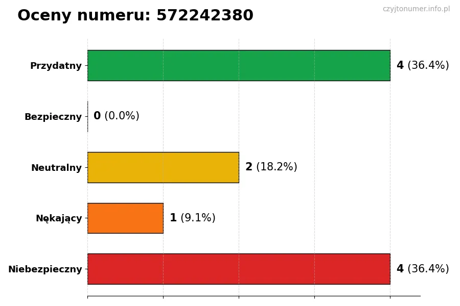 Wykres przedstawiający oceny użytkowników w skali 1-5 dla numeru 572242380