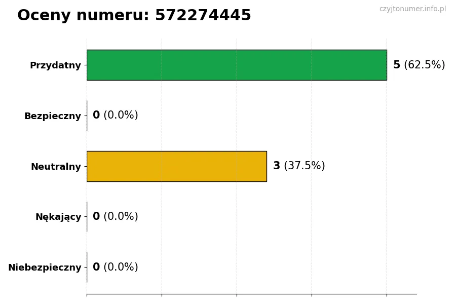 Wykres przedstawiający oceny użytkowników w skali 1-5 dla numeru 572274445
