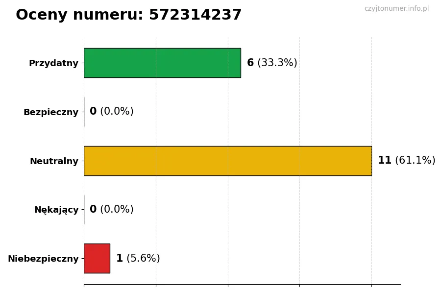 Wykres przedstawiający oceny użytkowników w skali 1-5 dla numeru 572314237