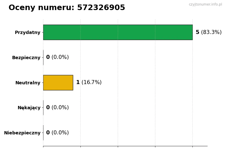 Wykres przedstawiający oceny użytkowników w skali 1-5 dla numeru 572326905