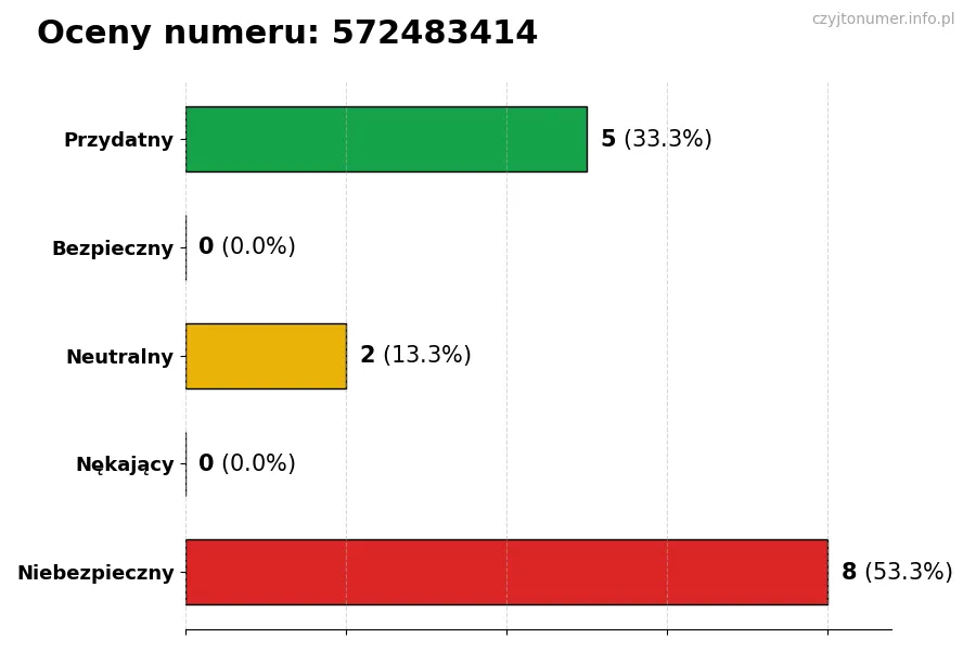 Wykres przedstawiający oceny użytkowników w skali 1-5 dla numeru 572483414