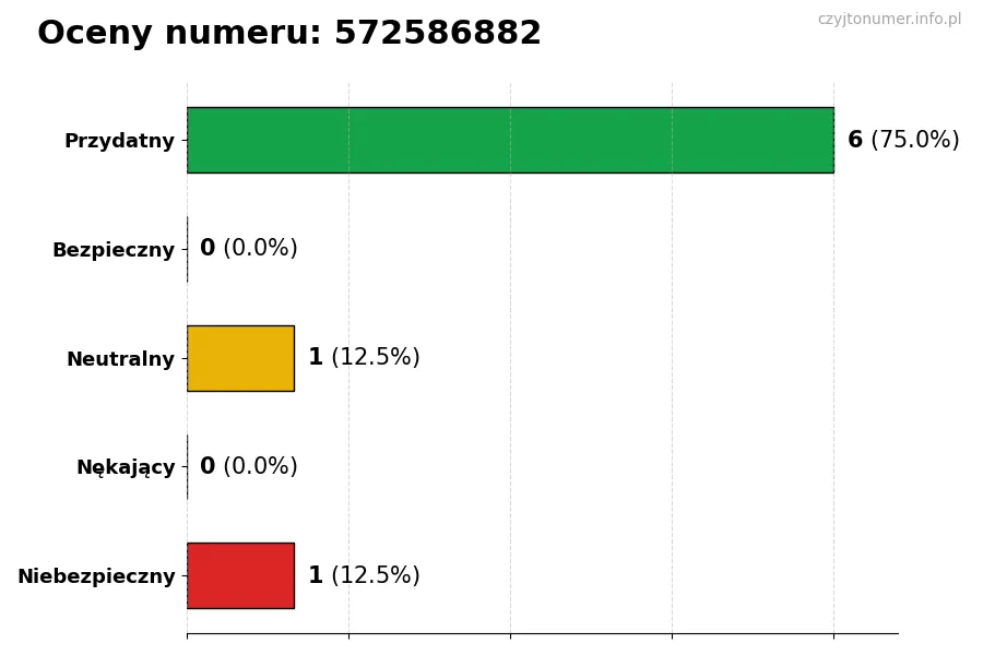 Wykres przedstawiający oceny użytkowników w skali 1-5 dla numeru 572586882