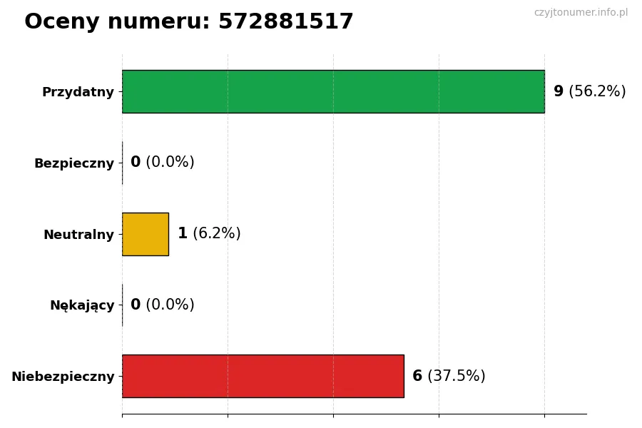 Wykres przedstawiający oceny użytkowników w skali 1-5 dla numeru 572881517