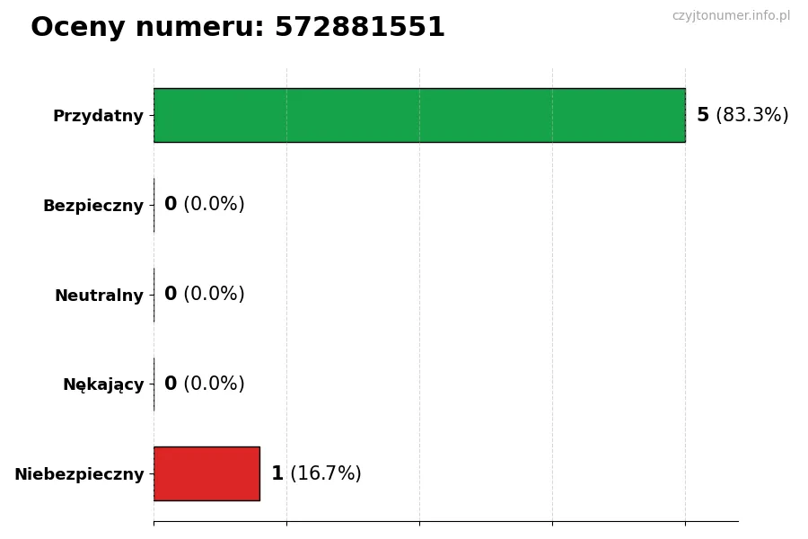 Wykres przedstawiający oceny użytkowników w skali 1-5 dla numeru 572881551