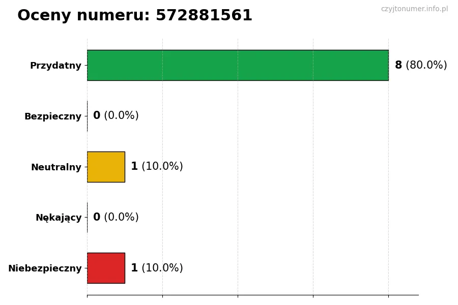 Wykres przedstawiający oceny użytkowników w skali 1-5 dla numeru 572881561