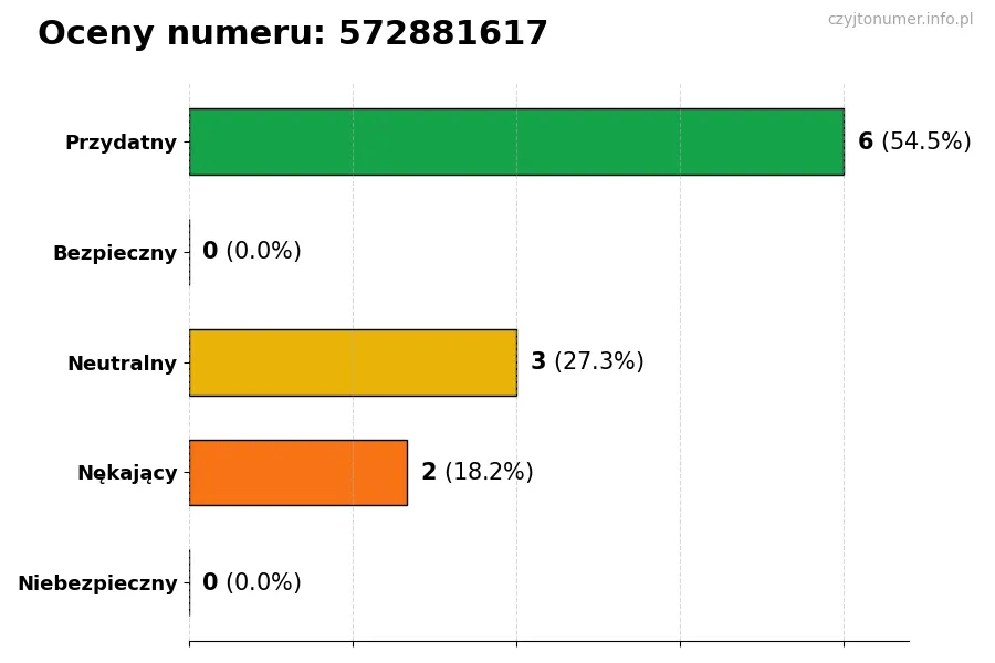 Wykres przedstawiający oceny użytkowników w skali 1-5 dla numeru 572881617